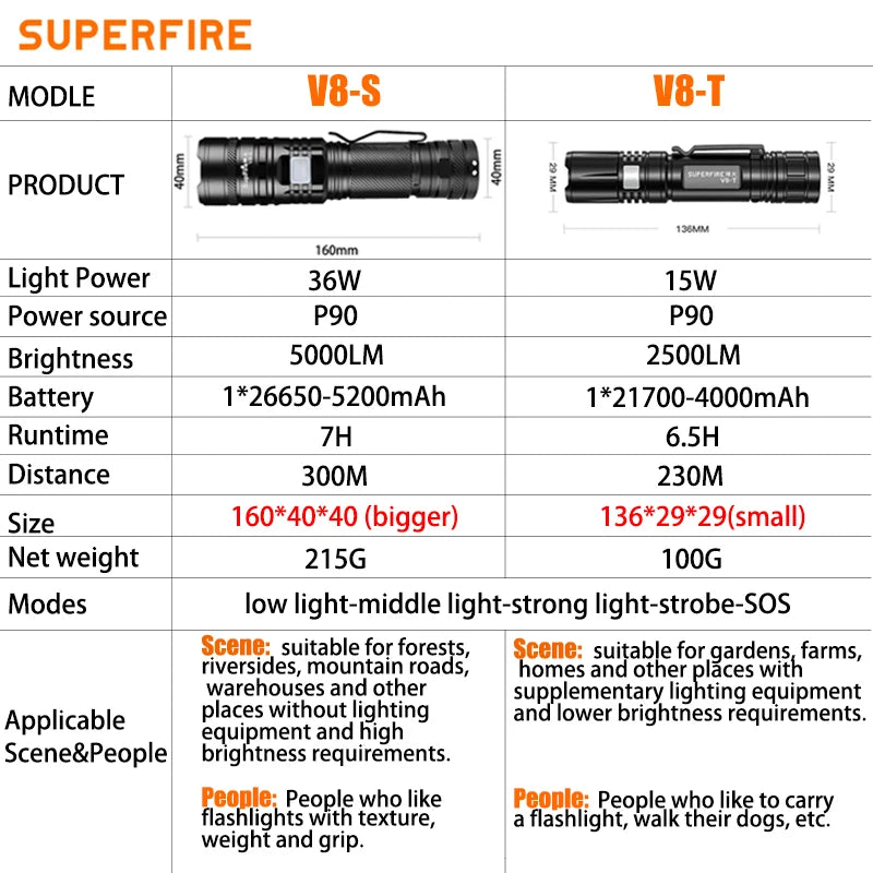 SUPERFIRE  36W High Power LED Waterproof Flashlight  With Wick 26650 Battery Powerful Indicator USB-C Tactical Hunting Lights